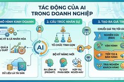 Doanh nghiệp cần làm gì để AI giúp cải thiện năng suất?