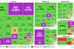 Chứng khoán 21/8: VN-Index tăng gần 34 điểm, cổ phiếu công nghệ dẫn dắt