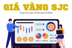 Biến động gi&aacute; v&agrave;ng SJC tuần qua