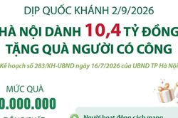Hà Nội dành 10,4 tỷ đồng tặng quà người có công nhân dịp Quốc khánh 2/9