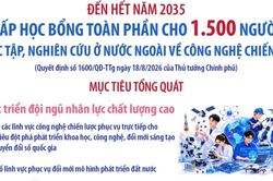 Cấp học bổng cho 1.500 người đi học tập, nghiên cứu ở nước ngoài về công nghệ