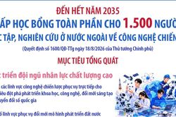 Đến hết năm 2035: Cấp học bổng toàn phần cho 1.500 người đi học tập, nghiên cứu ở nước ngoài về công nghệ chiến lược