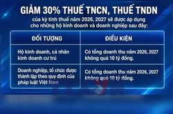 NQ68: Đề xuất giảm thuế 30% tiếp sức cho doanh nghiệp