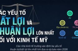 Những rủi ro và thuận lợi lớn nhất với kinh tế Mỹ năm 2026