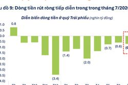 Hiệu suất các quỹ trái phiếu rất thấp, dòng tiền tiếp tục rút ra