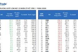 'Sai lầm' của tự doanh và khối ngoại là bán ròng toàn cổ phiếu trong nhóm FTSE GEIS, đặc biệt xả SSI
