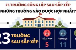 Những trường học thuộc phường Rạch Giá sau sắp xếp