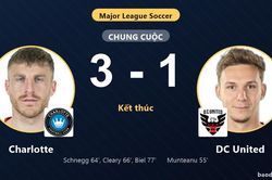Ngược dòng hạ DC United 3-1, Charlotte củng cố vị trí ở MLS