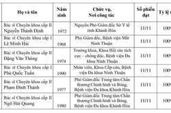 Thông báo kết quả xét tặng danh hiệu “Thầy thuốc Ưu tú” tỉnh Khánh Hòa lần thứ 15 - năm 2027