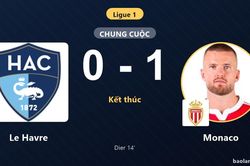 Hạ Le Havre nhờ b&agrave;n thắng sớm, Monaco khởi đầu thuận lợi tại Ligue 1