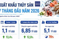 Đạt 6,8 tỷ USD trong 7 tháng, xuất khẩu thủy sản tăng tốc ở 10 thị trường chủ lực