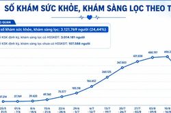 TPHCM có 2 địa phương vượt 90% khám sức khỏe toàn dân
