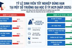 Tốt nghiệp đúng hạn của sinh viên nhiều đại học ở TPHCM đạt dưới 60%