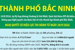 Một số thông tin về thành phố Bắc Ninh mới được thành lập