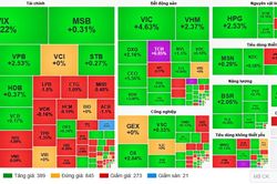 Thanh khoản vượt 20.800 tỷ đồng, VN-Index tiến sát 1.790 điểm