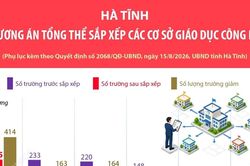Phương án tổng thể sắp xếp các cơ sở giáo dục công lập tại Hà Tĩnh