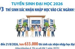 Tuyển sinh đại học 2026: Có 1/3 thí sinh xác nhận nhập học vào các ngành STEM
