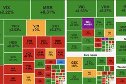 VN-Index tăng hơn 20 điểm, bất động sản dẫn dắt thị trường
