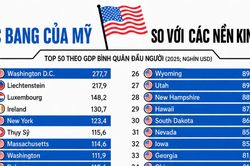 So sánh GDP bình quân đầu người của các bang Mỹ với một số nền kinh tế