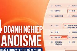 4 doanh nghiệp hội viên HANOISME vào PRIVATE 100, nộp ngân sách hơn 6.552 tỷ đồng