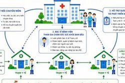 Biệt phái bác sĩ bệnh viện về làm giám đốc trạm y tế