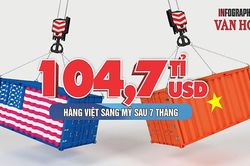 Mỹ mua hơn 104 tỉ USD hàng Việt, Việt Nam xuất siêu hơn 91 tỉ USD