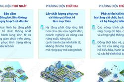 Đổi mới tư duy phát triển kết cấu hạ tầng trên 5 phương diện chính
