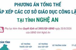 Phương án tổng thể sắp xếp các cơ sở giáo dục công lập tại tỉnh Nghệ An