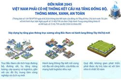 Đến năm 2045, Việt Nam phải có hệ thống kết cấu hạ tầng đồng bộ, thông minh, xanh, an toàn