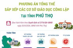 Phương án tổng thể sắp xếp các cơ sở giáo dục công lập tại tỉnh Phú Thọ