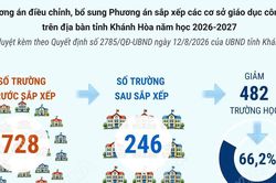Phương án tổng thể sắp xếp các cơ sở giáo dục công lập tại Khánh Hòa
