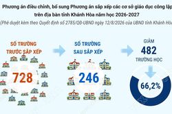 Phương án tổng thể sắp xếp các cơ sở giáo dục công lập tại Khánh Hòa