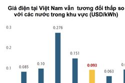 Giá điện Việt Nam đang ở đâu so với khu vực?