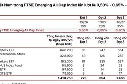 Kỳ rà soát FTSE tháng 3/2027 sẽ là phép thử quan trọng cho thị trường chứng khoán Việt Nam?