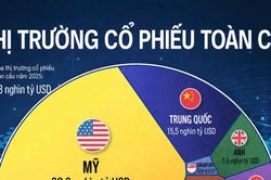 Thị trường cổ phiếu toàn cầu 158 nghìn tỷ USD qua một biểu đồ