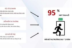 95% nhà đầu tư thua lỗ và rời bỏ thị trường chứng khoán sau 2 năm