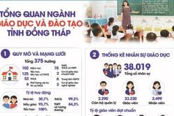 Tổng quan ngành Giáo dục và Đào tạo tỉnh Đồng Tháp