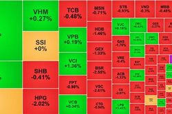 VIC kéo VN-Index tăng điểm nhẹ, hàng loạt cổ phiếu bị bán mạnh