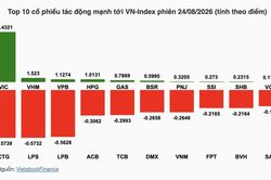 Nhận định chứng khoán 25/8: Vùng cản 1.800 điểm và áp lực trước kỳ nghỉ lễ