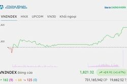 Chứng kho&aacute;n h&ocirc;m nay 26/8/2026: VN-Index tăng mạnh qua mốc 1.820 điểm