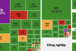VN-Index bật tăng gần 30 điểm, vượt mốc 1.820 điểm