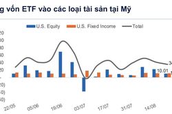D&ograve;ng tiền to&agrave;n cầu thận trọng với cổ phiếu, đổ mạnh v&agrave;o v&agrave;ng v&agrave; tr&aacute;i phiếu