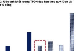 Gần 31 ngh&igrave;n tỷ đồng tr&aacute;i phiếu doanh nghiệp đ&aacute;o hạn trong qu&yacute; 3/2026