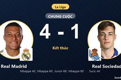Mbappe rực s&aacute;ng gi&uacute;p Real Madrid v&ugrave;i dập Real Sociedad, đẩy đối thủ xuống nh&oacute;m cuối