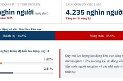 Điểm tựa và cơ hội bứt phá cho thị trường lao động cuối năm
