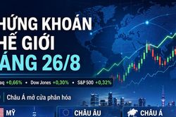 Chứng khoán thế giới sáng 26/8: Nasdaq tăng 0,66%, châu Á mở cửa phân hóa