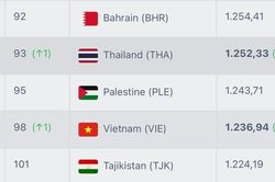 Tuyển Việt Nam v&agrave; Th&aacute;i Lan c&ugrave;ng thăng hạng FIFA