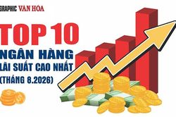 Lãi suất ngân hàng tháng 8.2026: 10 nhà băng trả cao nhất