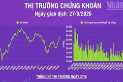 [Infographic] Chứng khoán ngày 27/8: VN-Index tăng hơn 10 điểm, thanh khoản thị trường giảm