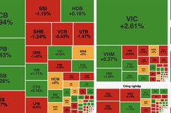 VN-Index tăng hơn 10 điểm, nh&oacute;m Vingroup v&agrave; ng&acirc;n h&agrave;ng n&acirc;ng đỡ thị trường